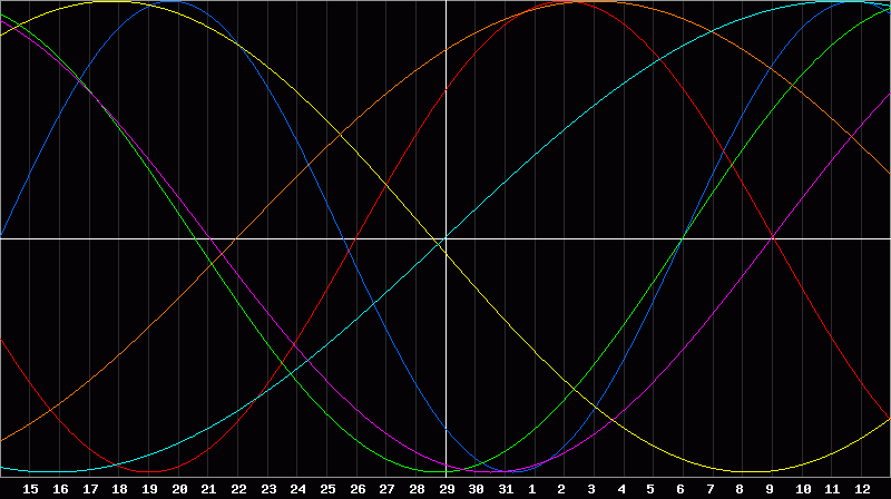 Biorhythm Chart