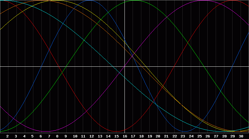 Biorhythm Chart