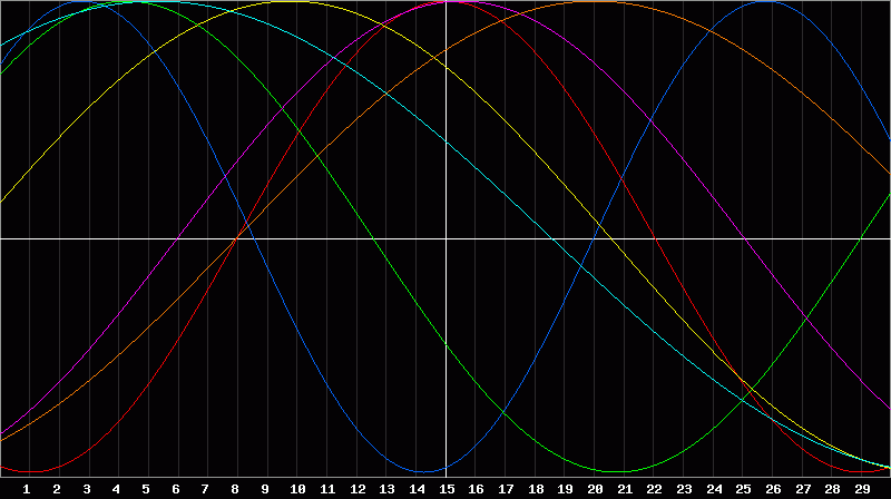 Biorhythm Chart