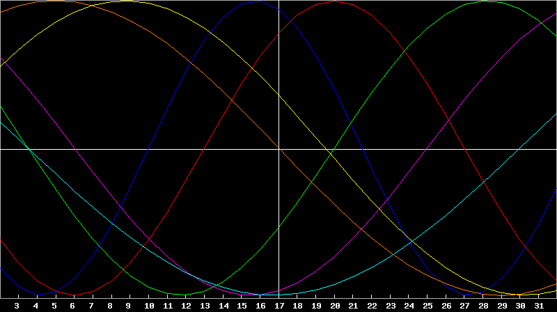Biorhythm Chart