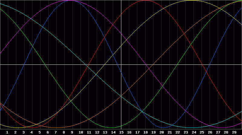 Biorhythm Chart