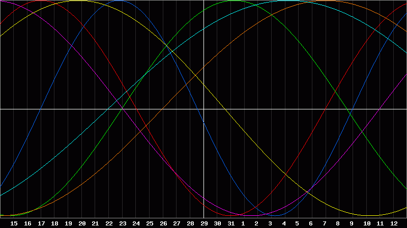 Biorhythm Chart