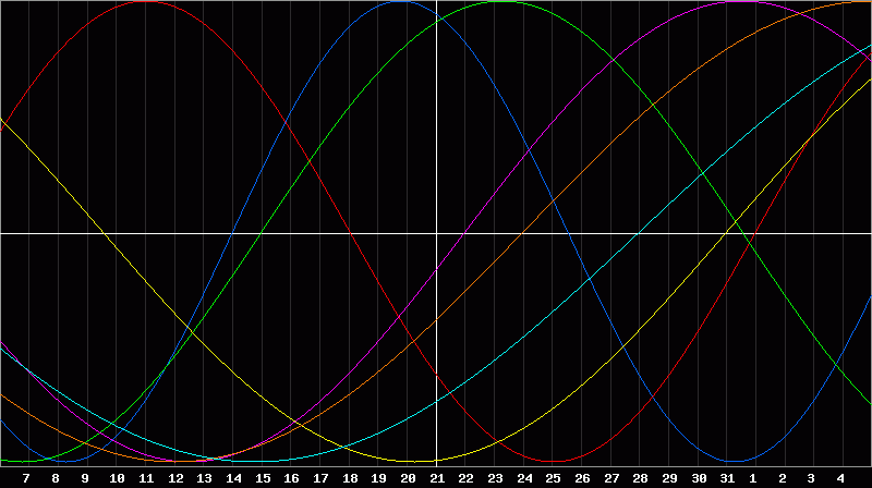 Biorhythm Chart