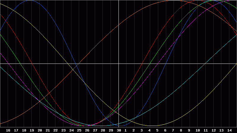 Biorhythm Chart