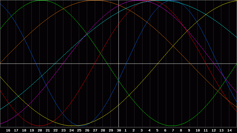 Biorhythm Chart
