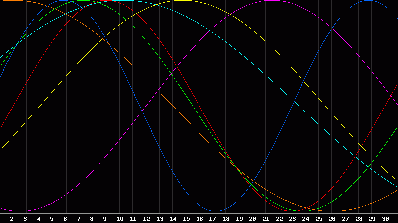 Biorhythm Chart