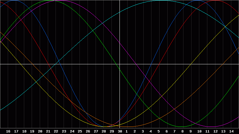 Biorhythm Chart