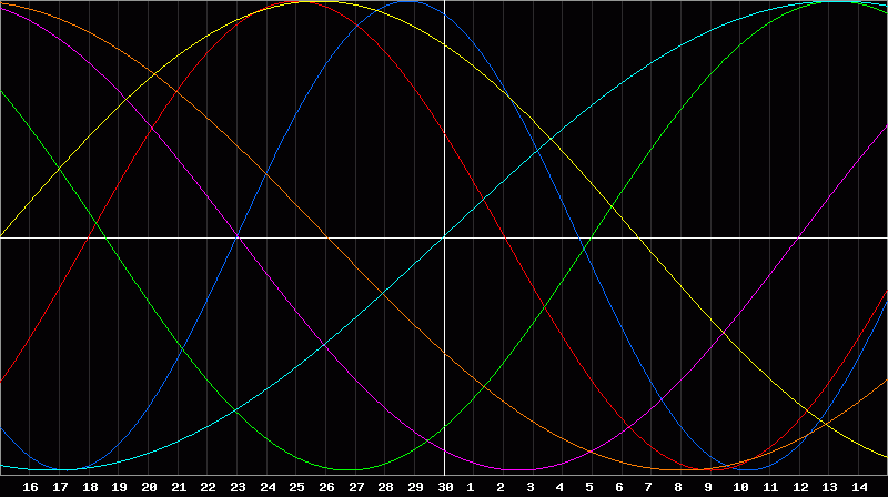 Biorhythm Chart