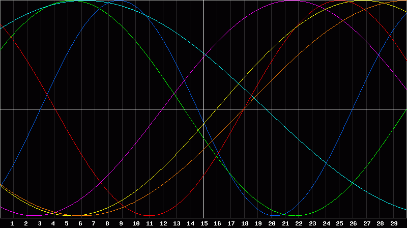 Biorhythm Chart