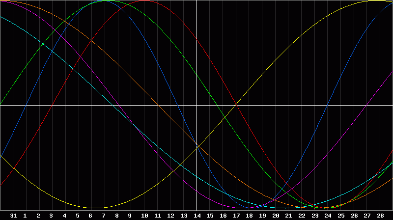 Biorhythm Chart