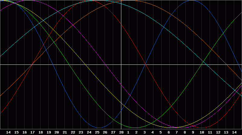 Biorhythm Chart