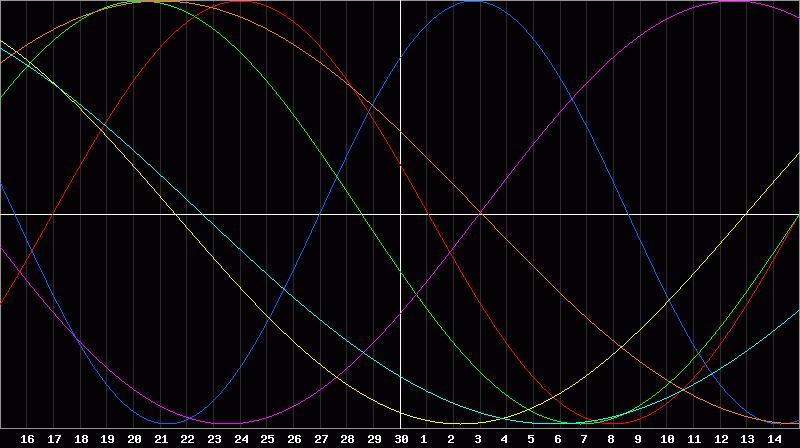 Biorhythm Chart