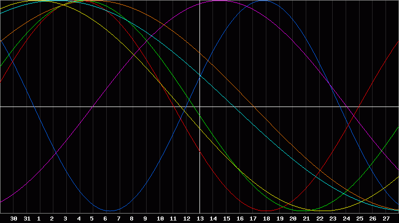 Biorhythm Chart