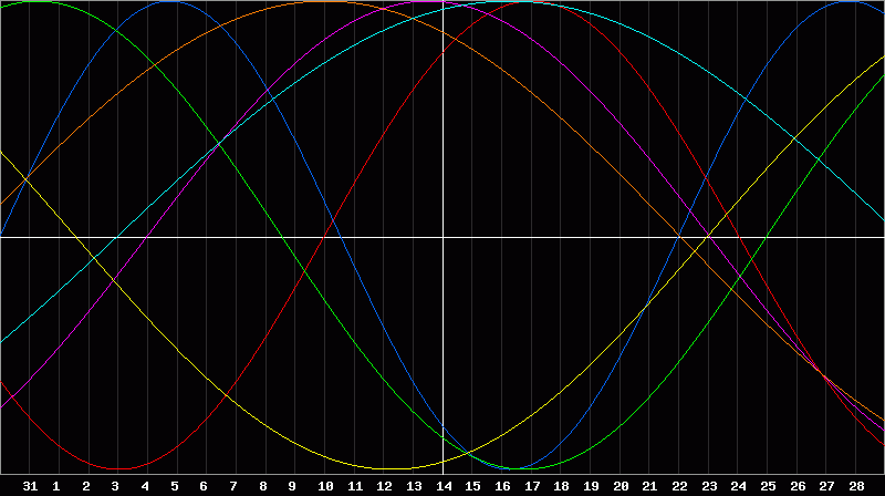 Biorhythm Chart
