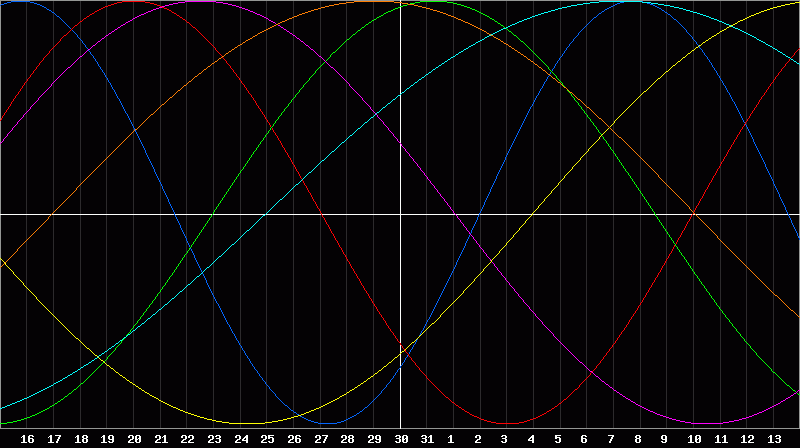 Biorhythm Chart