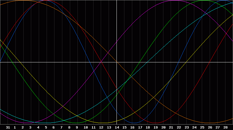 Biorhythm Chart