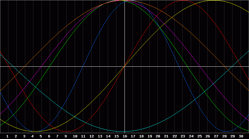 Biorhythm Chart