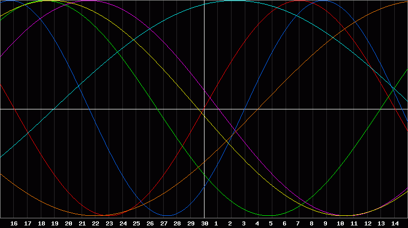 Biorhythm Chart