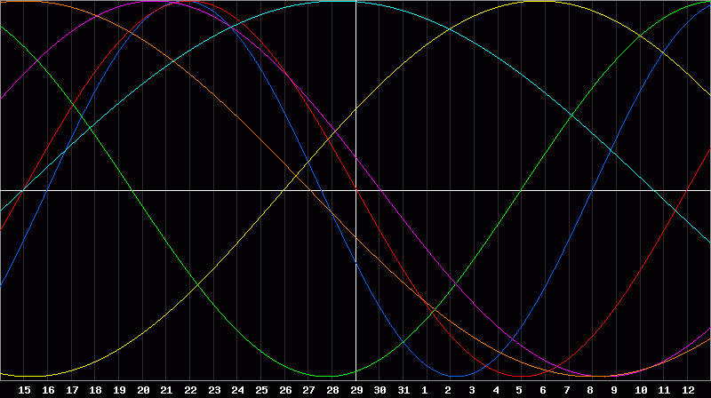 Biorhythm Chart