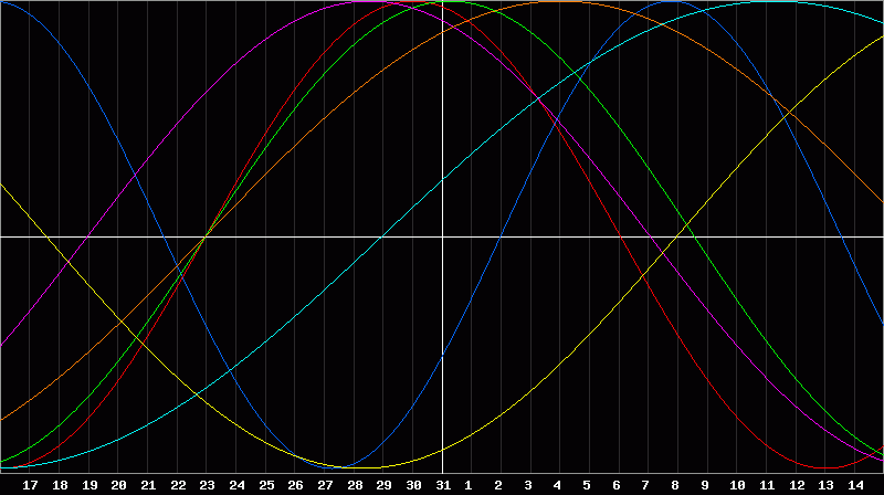 Biorhythm Chart