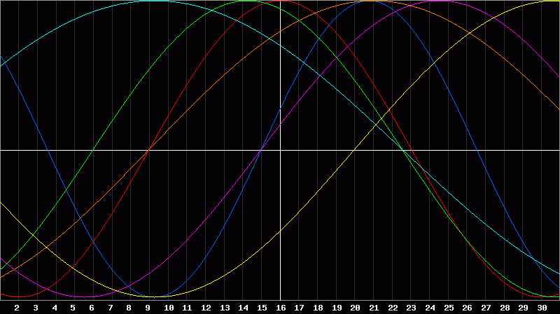 Biorhythm Chart