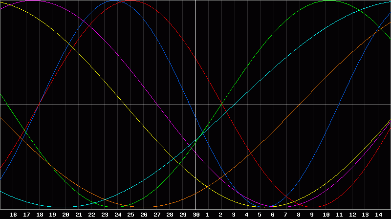 Biorhythm Chart
