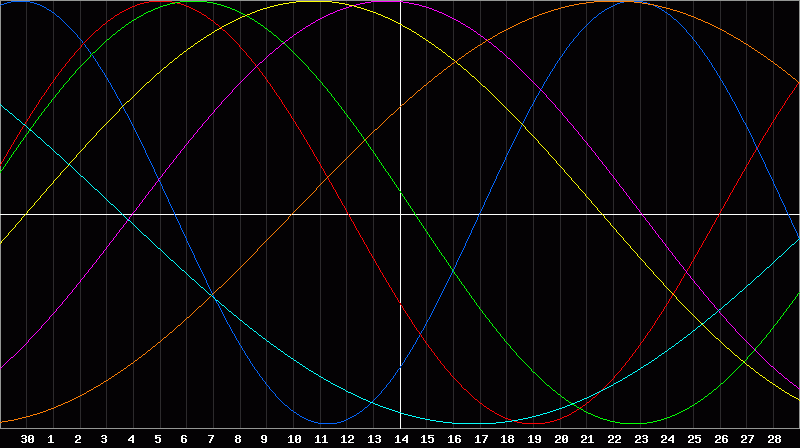 Biorhythm Chart