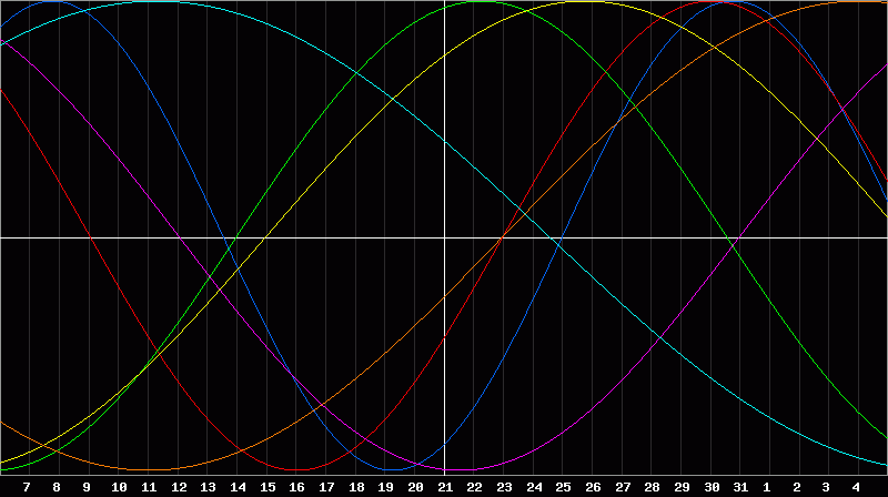 Biorhythm Chart