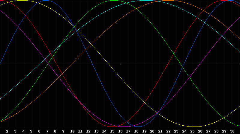 Biorhythm Chart