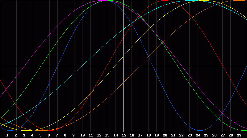 Biorhythm Chart
