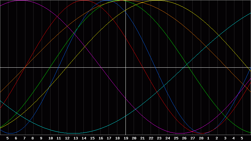 Biorhythm Chart