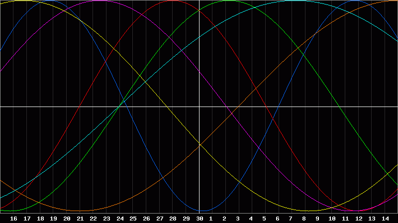 Biorhythm Chart