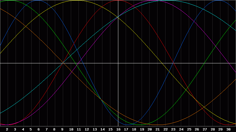 Biorhythm Chart