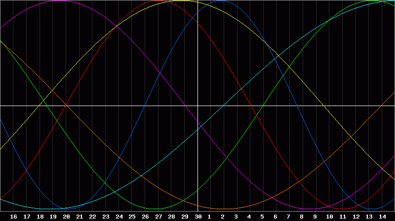 Biorhythm Chart