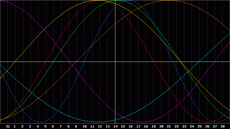 Biorhythm Chart