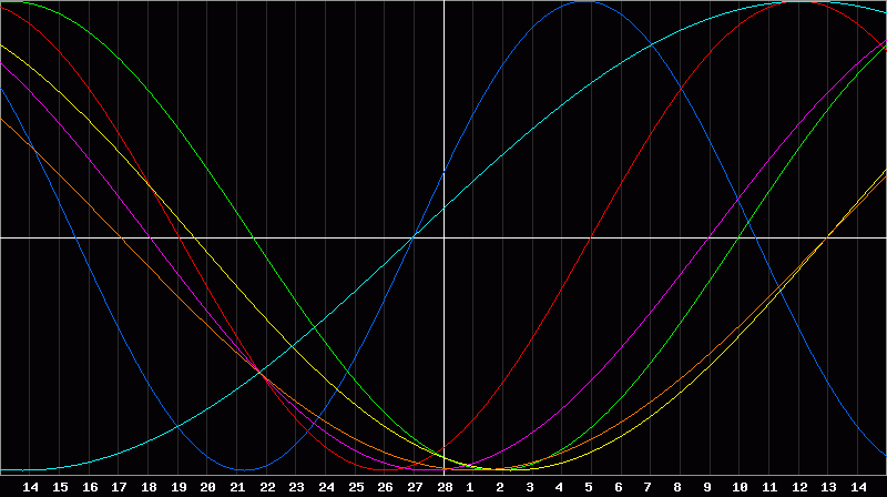 Biorhythm Chart