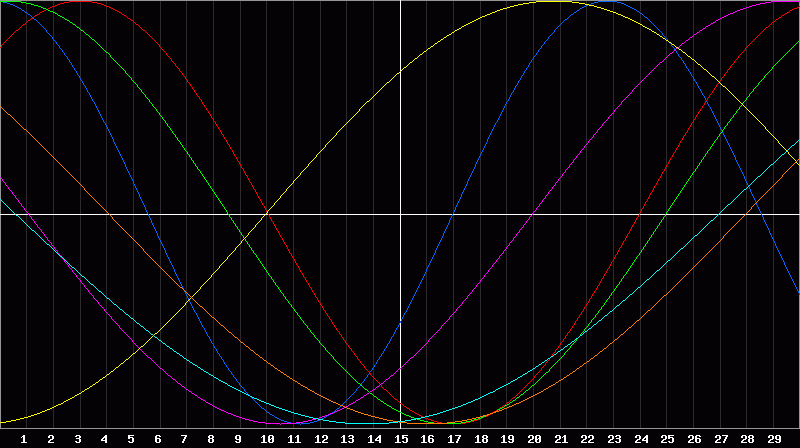 Biorhythm Chart