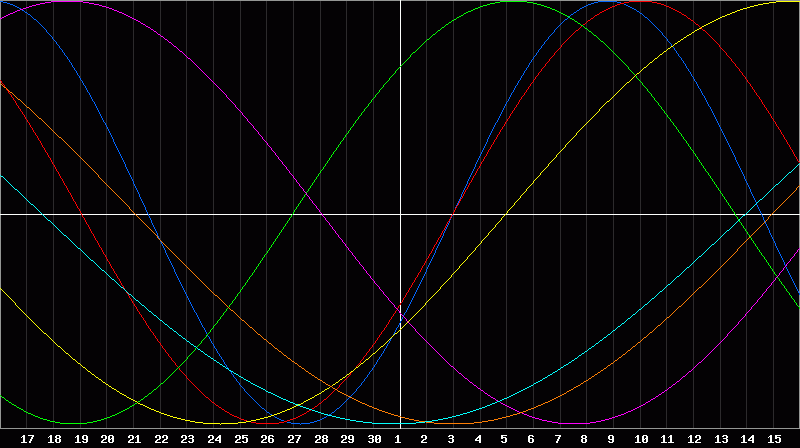 Biorhythm Chart