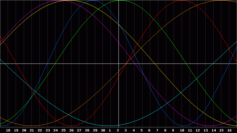 Biorhythm Chart