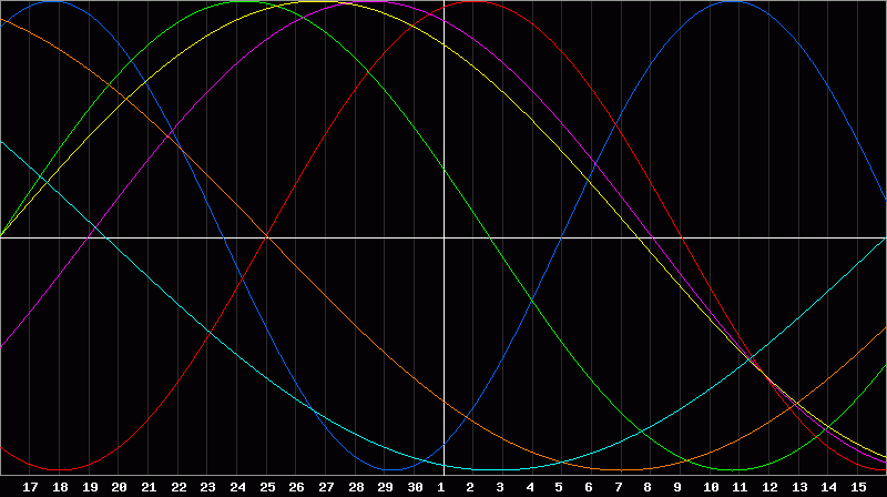 Biorhythm Chart