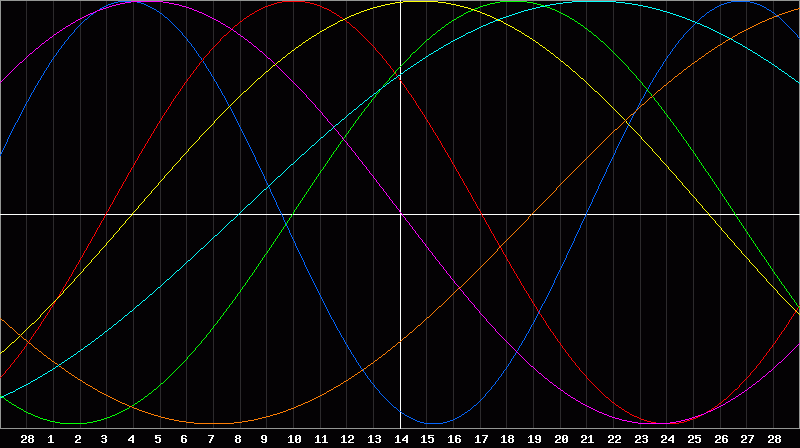 Biorhythm Chart