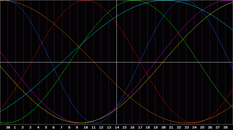 Biorhythm Chart