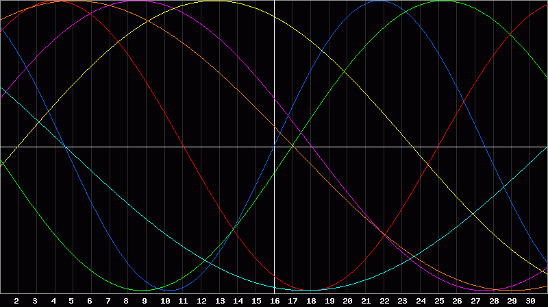 Biorhythm Chart