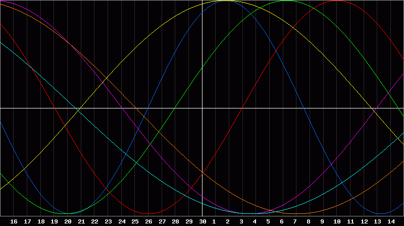 Biorhythm Chart