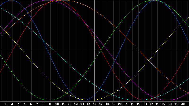 Biorhythm Chart
