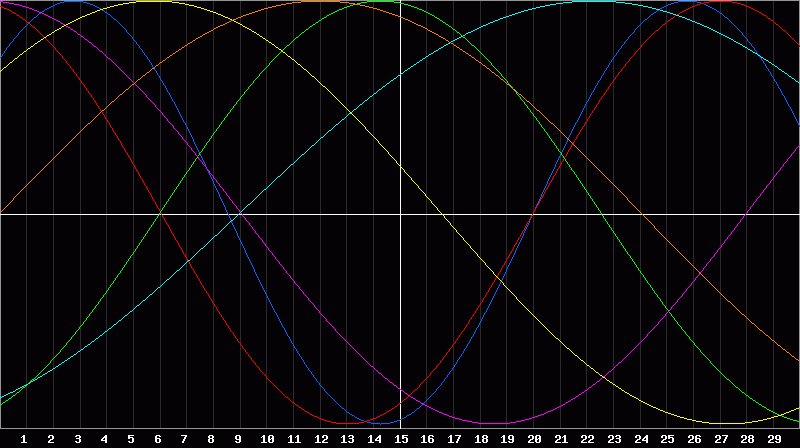 Biorhythm Chart