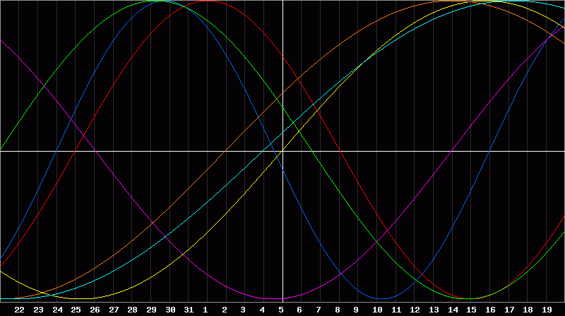 Biorhythm Chart