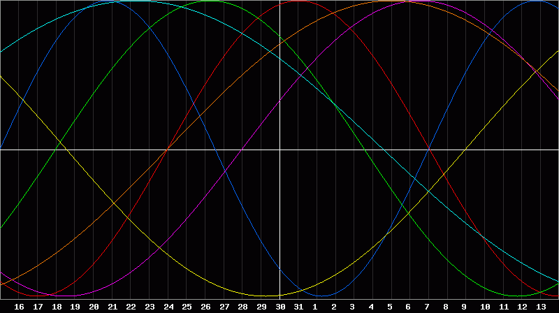 Biorhythm Chart
