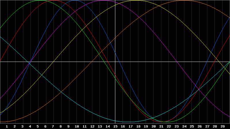 Biorhythm Chart
