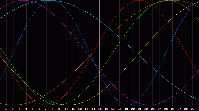 Biorhythm Chart